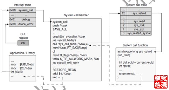 Linux系统调用流程 