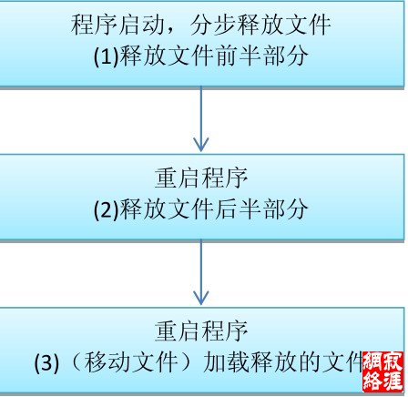 程序启动,分布释放文件