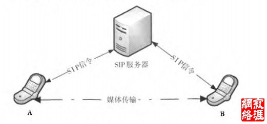 图3呼叫控制模型