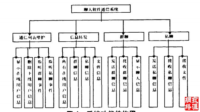 圈1 系统功能结构图