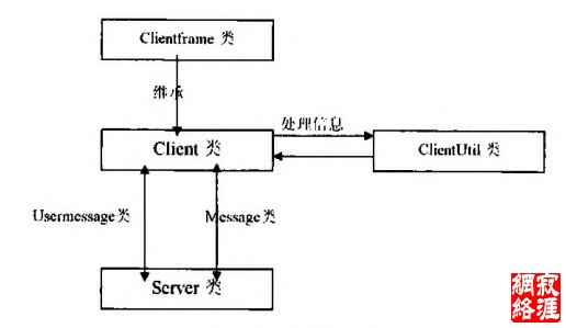 图2系统类关系视图