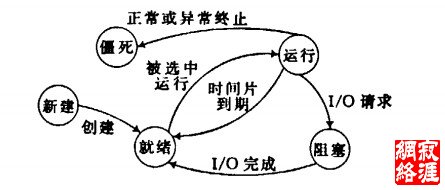 图2进程简单状态转换图