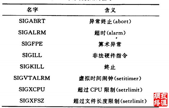 表1 本系统使用的信号