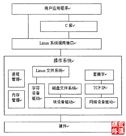 Linux设备驱动一与整个软硬件系统的关系