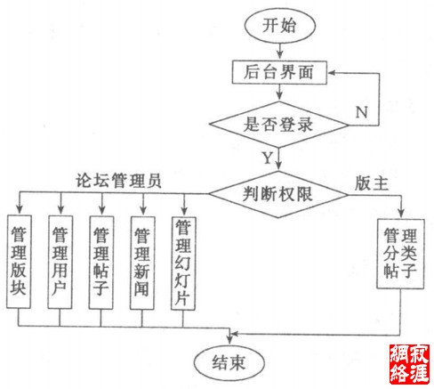 管理员后台流程图