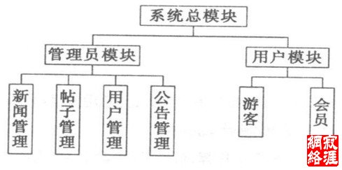 系统模块图