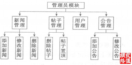 管理员模块