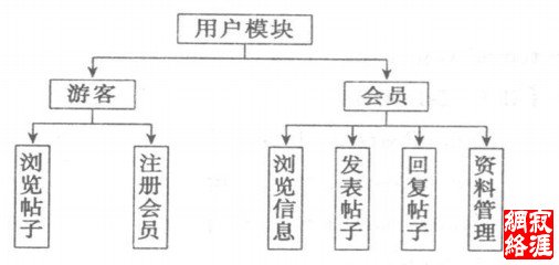 用户模块