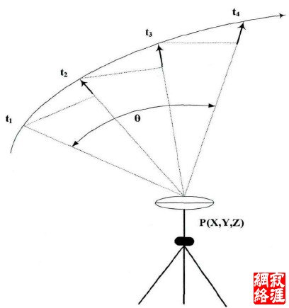 多普勒定位原理