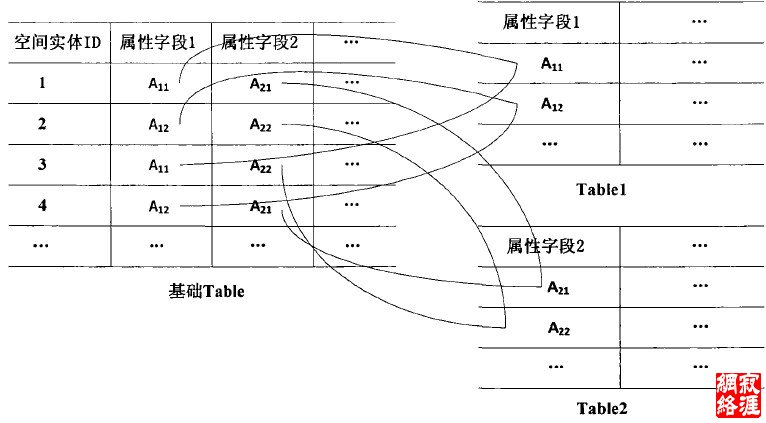 空间实体与属性数据链表关系