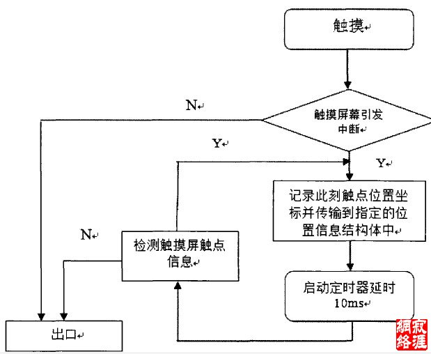 图4一l中断与定时器处理流程