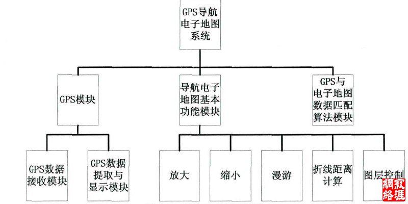 图3.3系统组织结构图