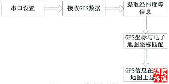 图 3.4GPS模块流程图