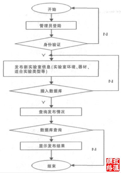 管理员发布实验室信息流程图