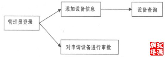 管理员操作