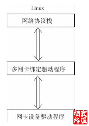 Linux 多网卡绑定原理图