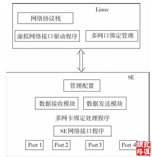 基于多核处理器的多网卡绑定方法原理