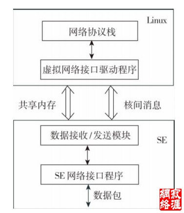 图3 数据传输流程