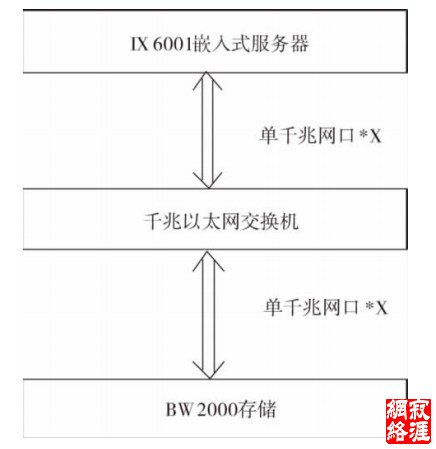 测试环境示意图