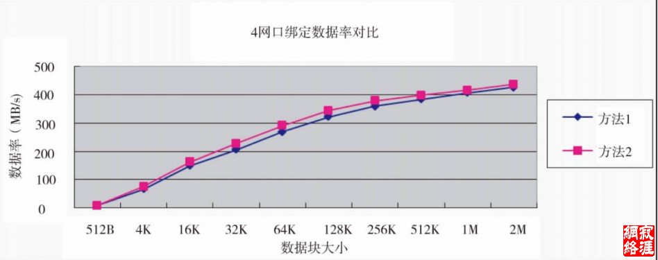 图5 四网口绑定数据率对比