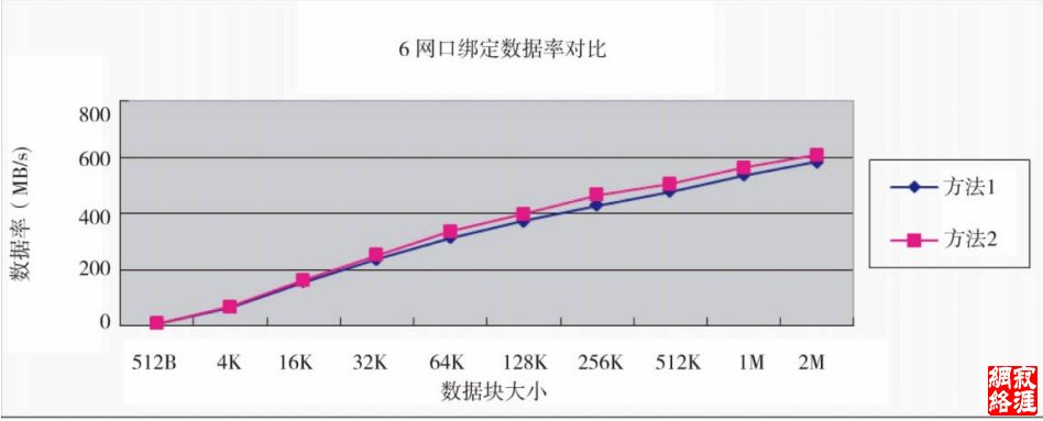 图6 六网口绑定数据率对比