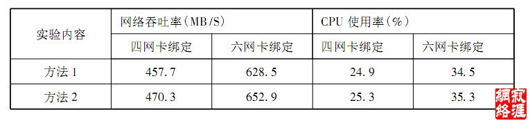 性能对比测试结果