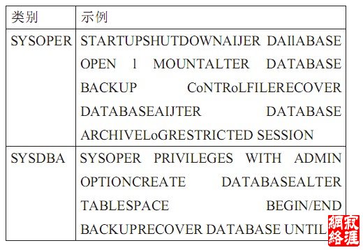 sysoper和sysoper权限