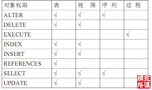 Oracle所提供的对象权限