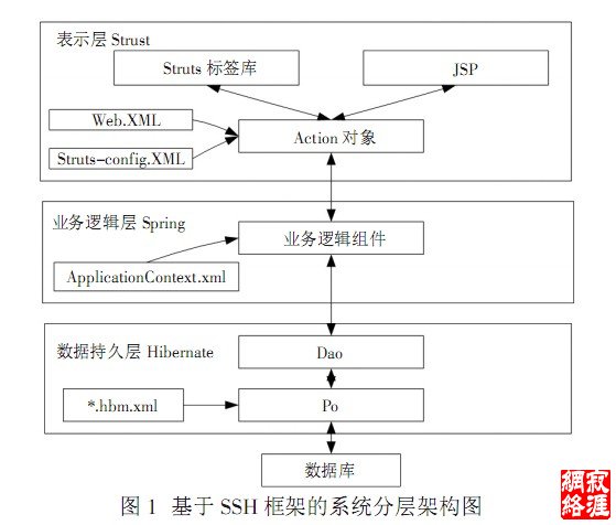 图1 基于SSH 框架的系统分层架构图