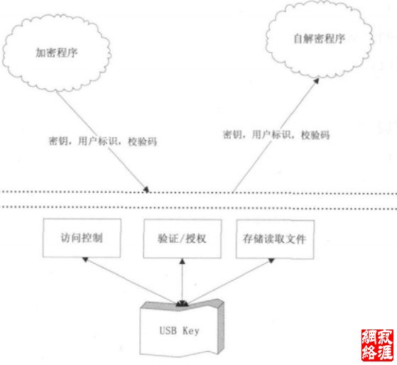 图2  USB Key架构图