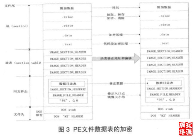 图 3  PE文件数据表的加