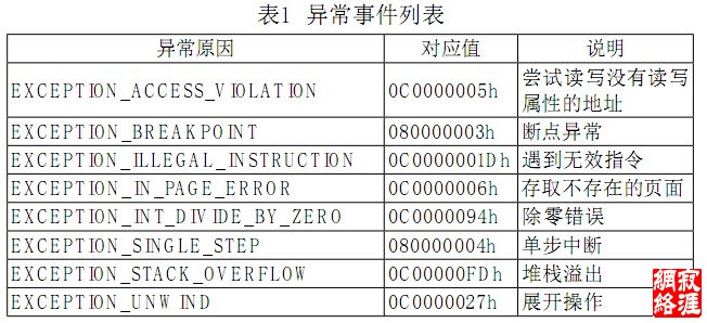 表1  异常事件列表