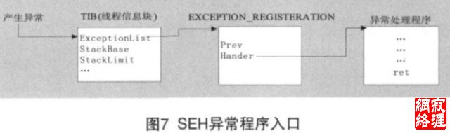 图7  SEH异常程序入口