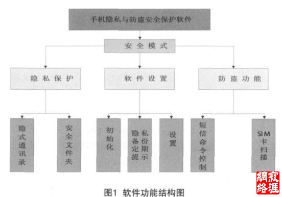 图1  软件功能结构图