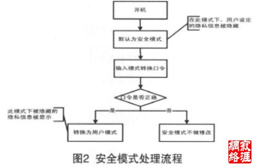 图2  安全模式处理流程